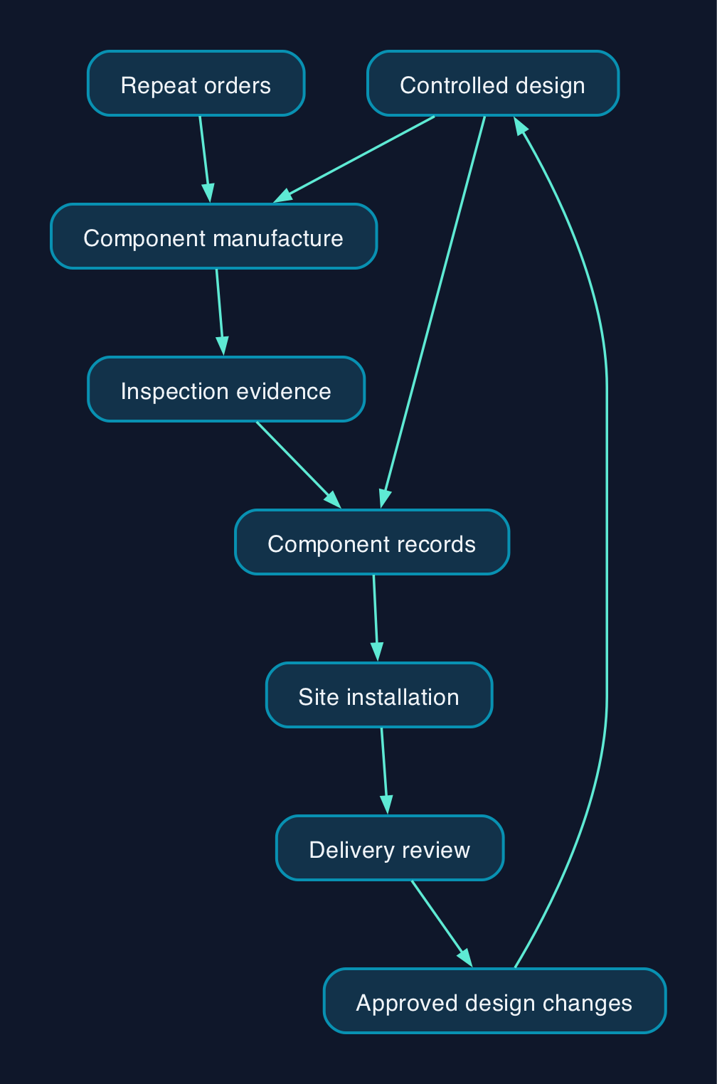 A proposed repeat-delivery workflow