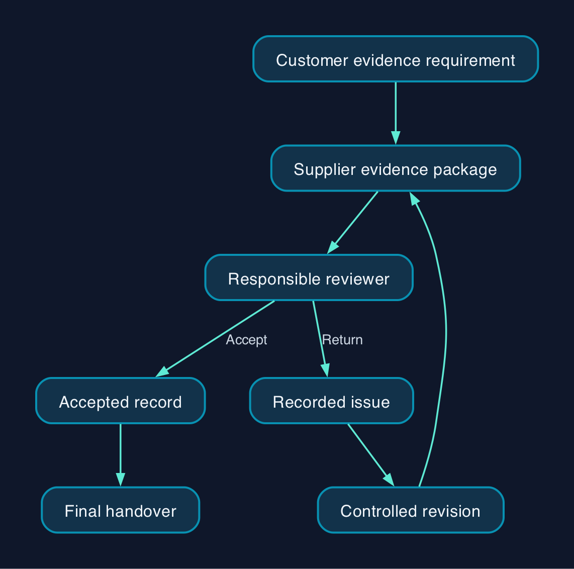 A proposed evidence handover workflow
