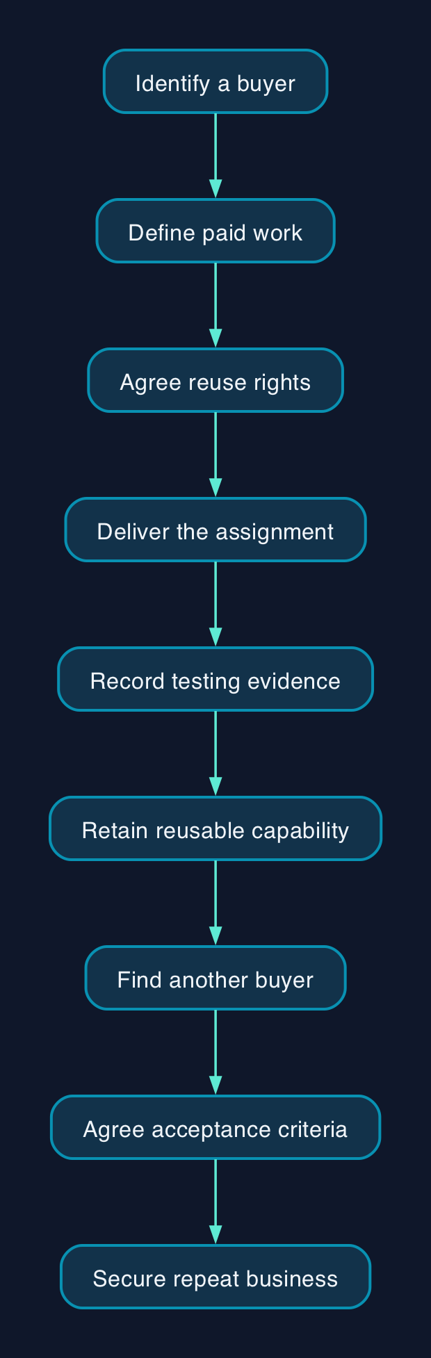 A proposed route to repeat business