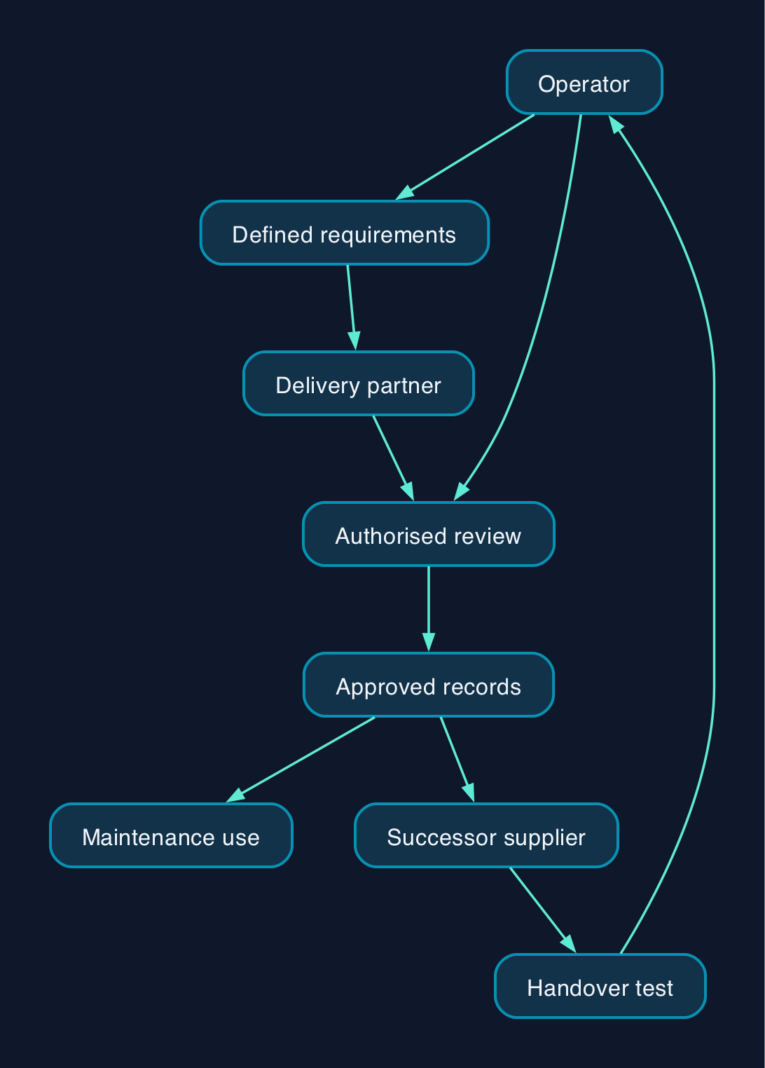 A proposed service continuity model