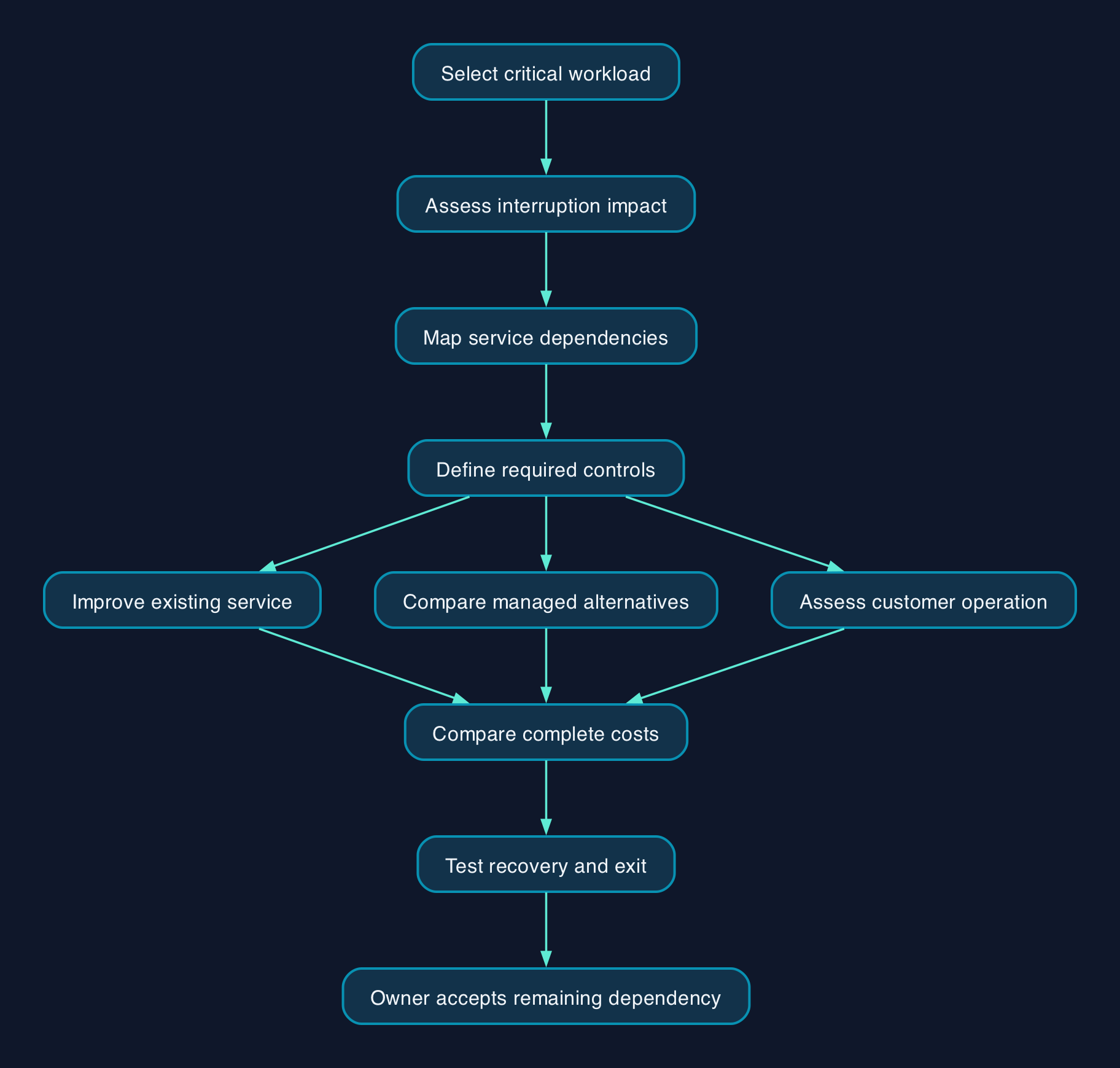 From business dependency to supplier decision