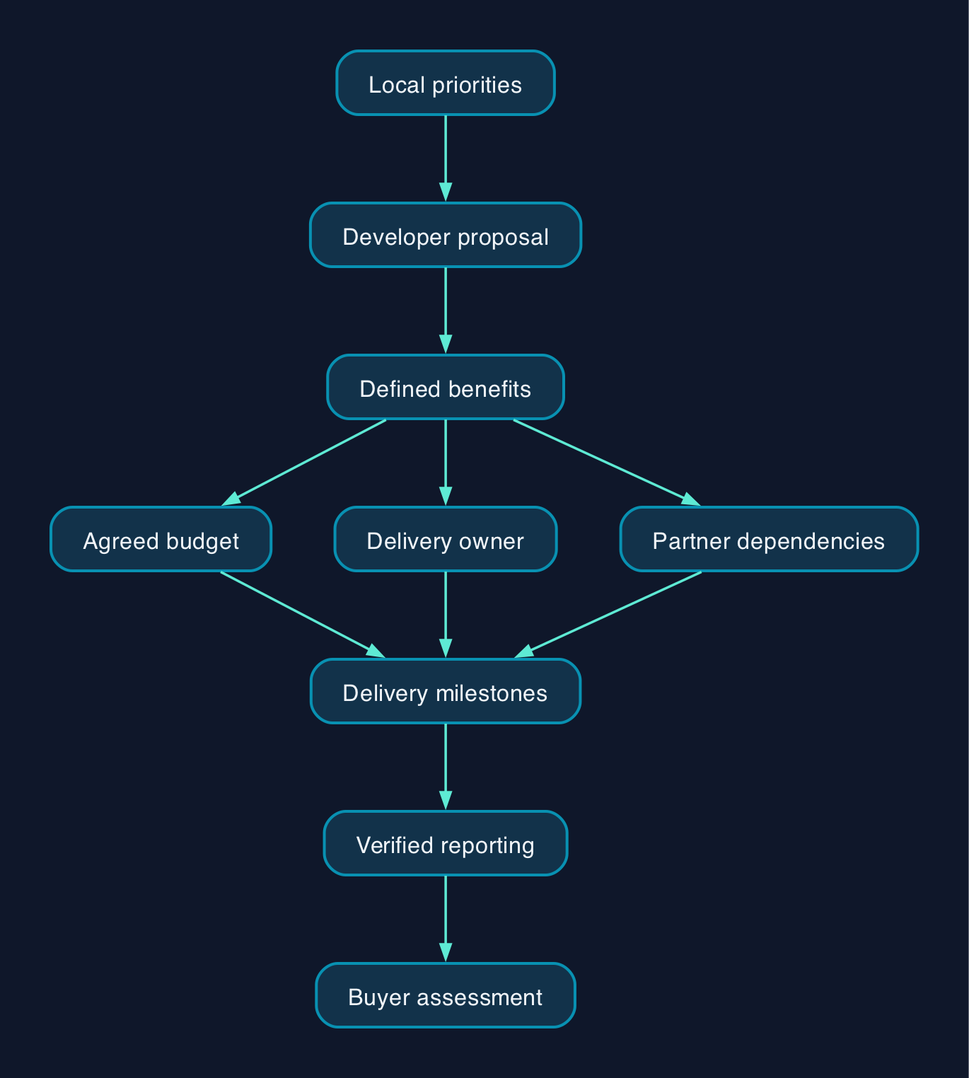 A proposed community commitment process
