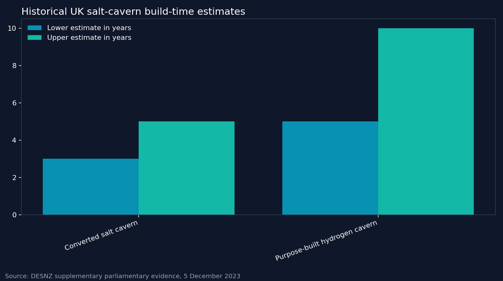 Historical UK salt-cavern build-time estimates. Source: DESNZ supplementary parliamentary evidence, 5 December 2023