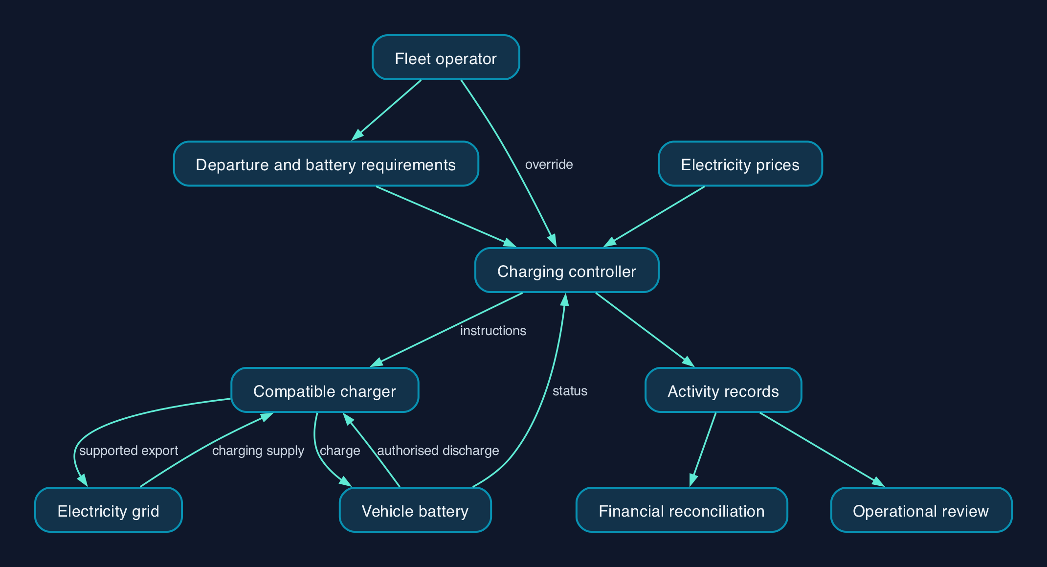 Proposed fleet charging responsibilities