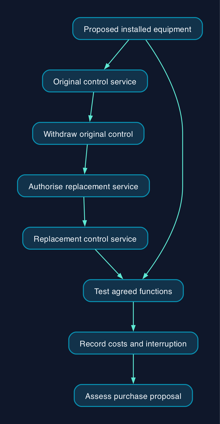 Proposed supplier-switch acceptance test