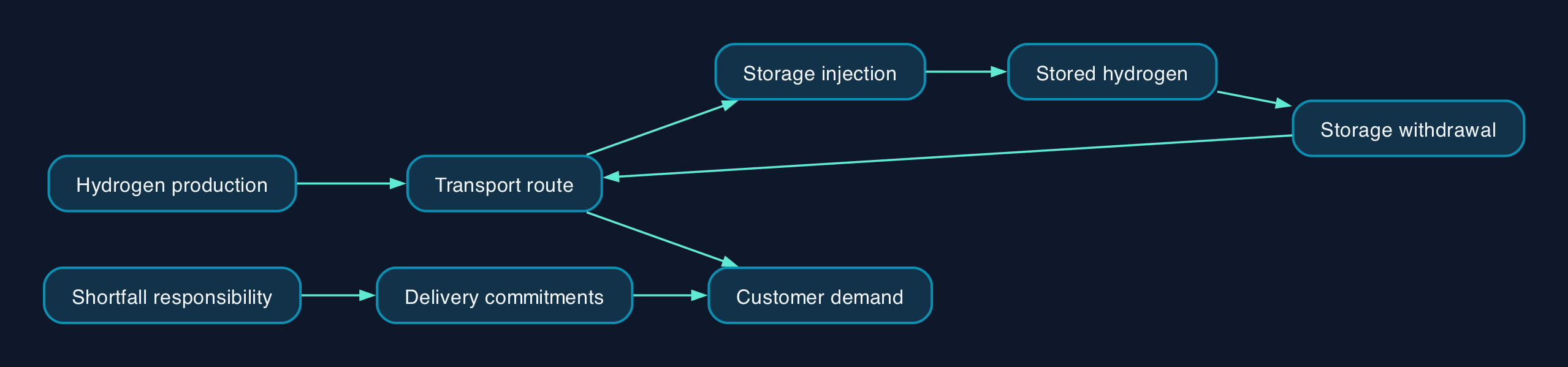How storage supports hydrogen delivery