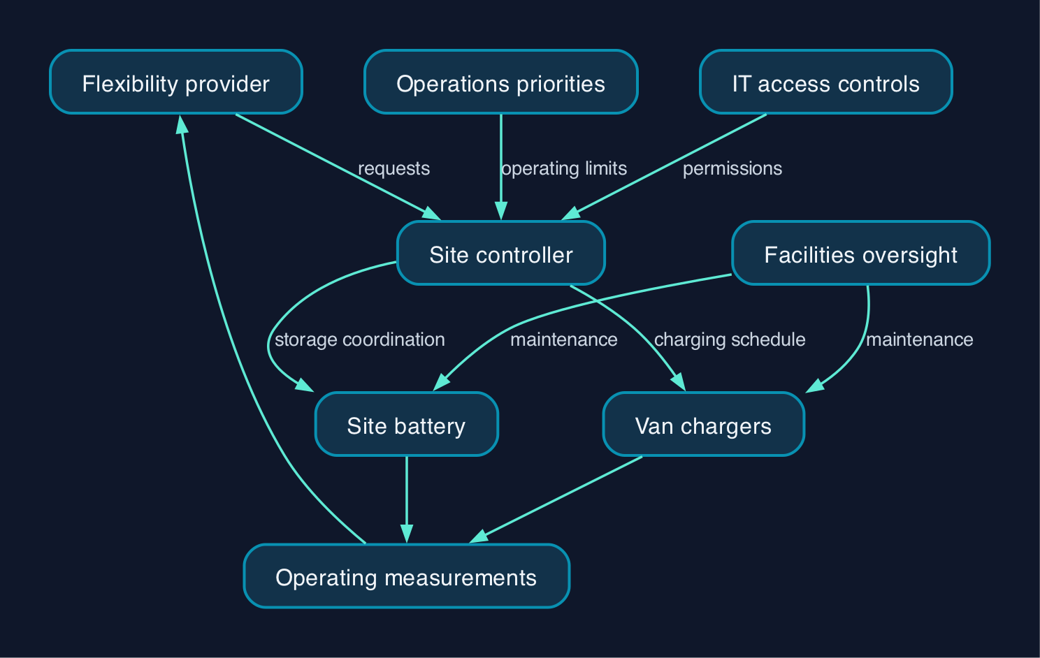 Proposed depot energy control