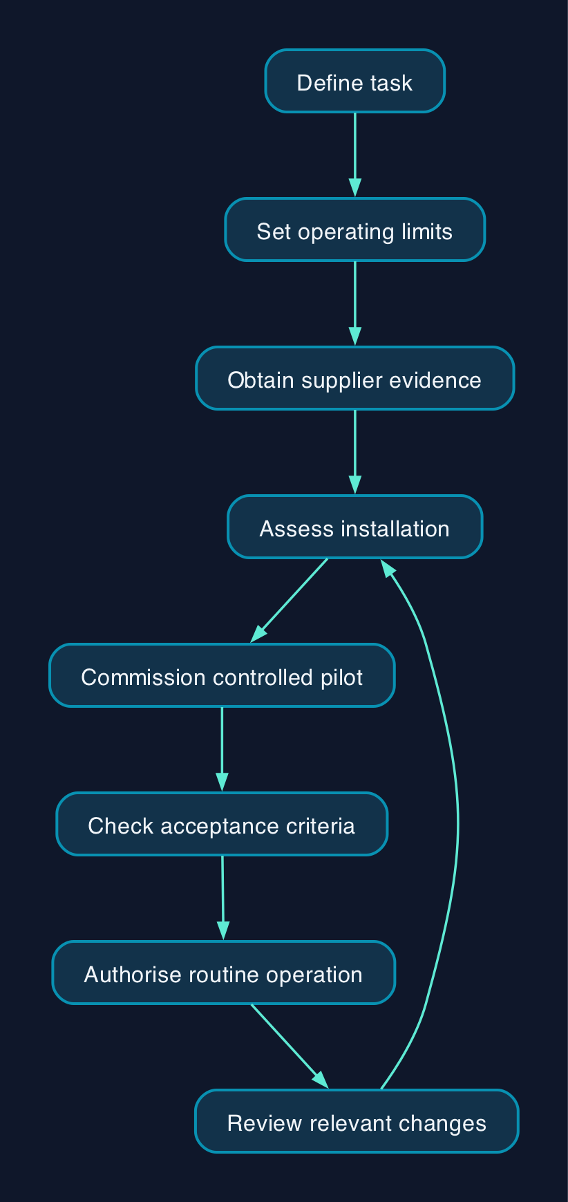 A proposed robot acceptance process