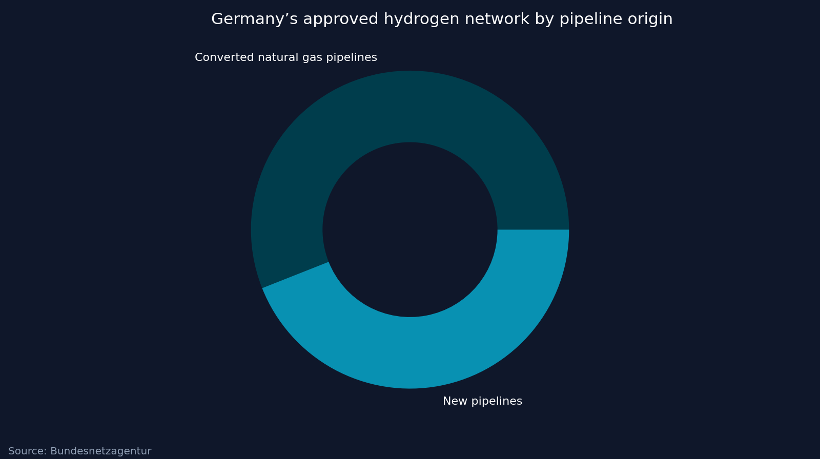 Germany’s approved hydrogen network by pipeline origin. Source: Bundesnetzagentur