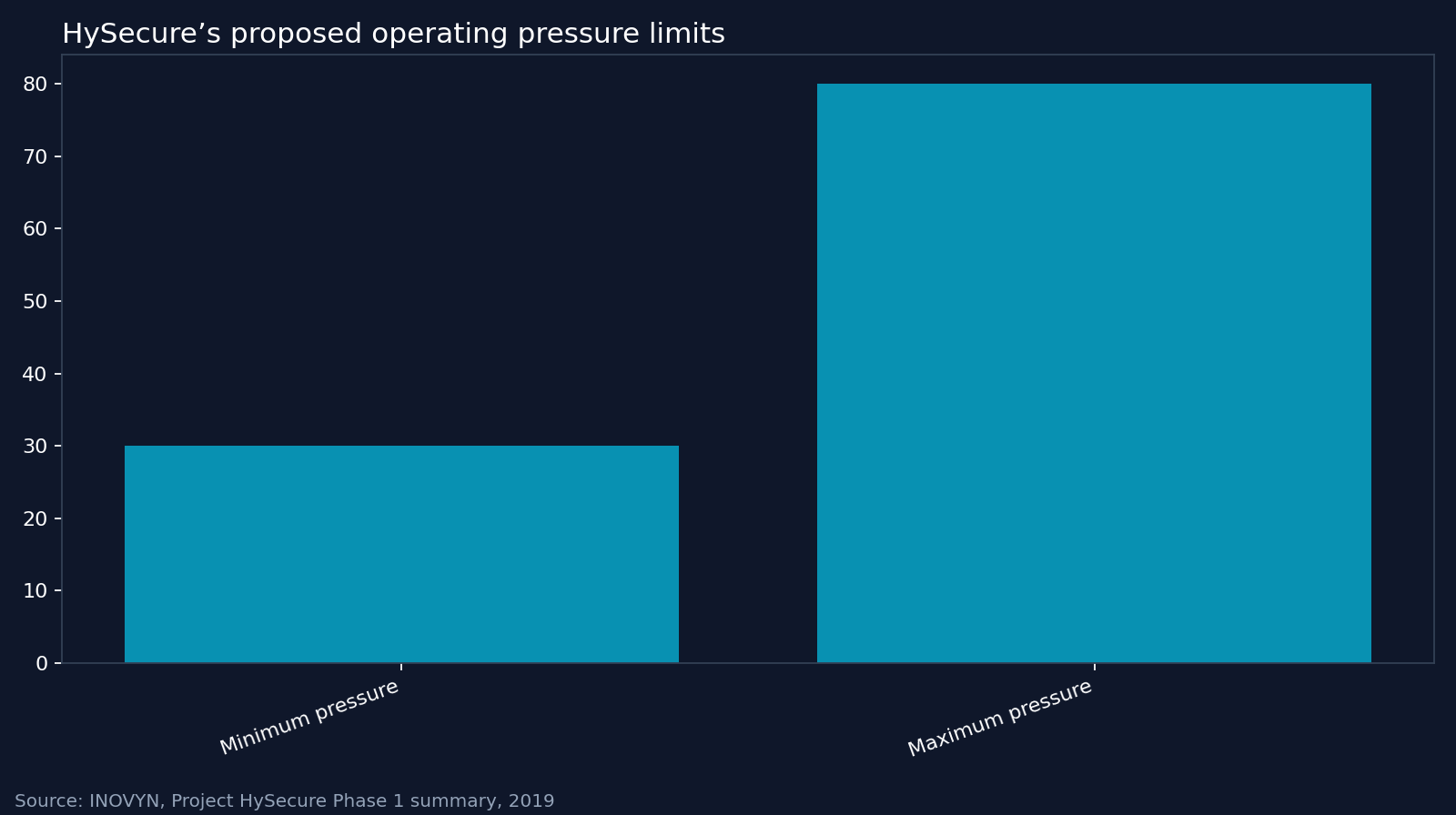 HySecure’s proposed operating pressure limits. Source: INOVYN, Project HySecure Phase 1 summary, 2019