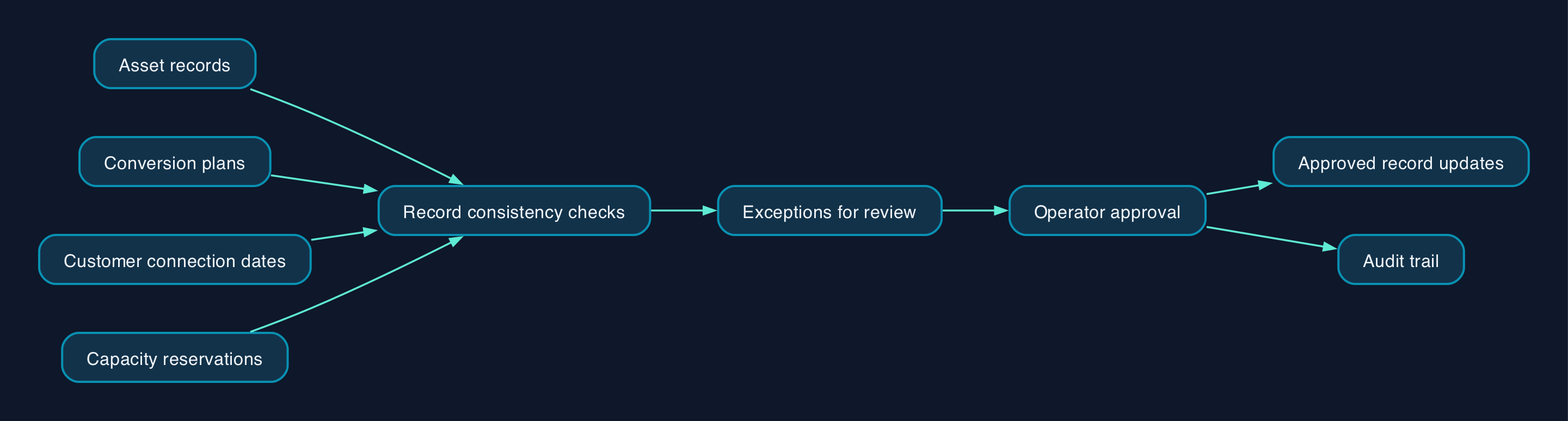 A proposed conversion coordination workflow