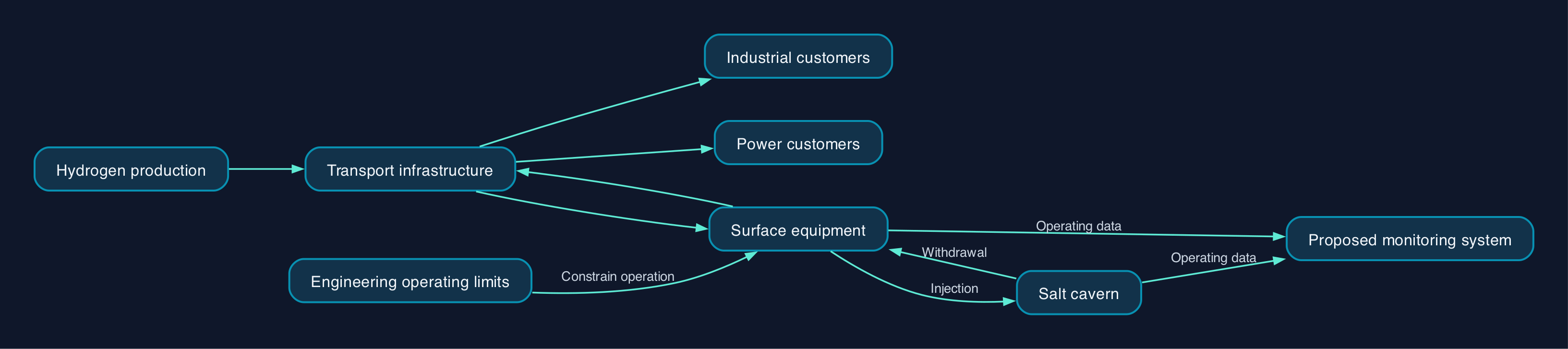 How cavern storage connects hydrogen supply