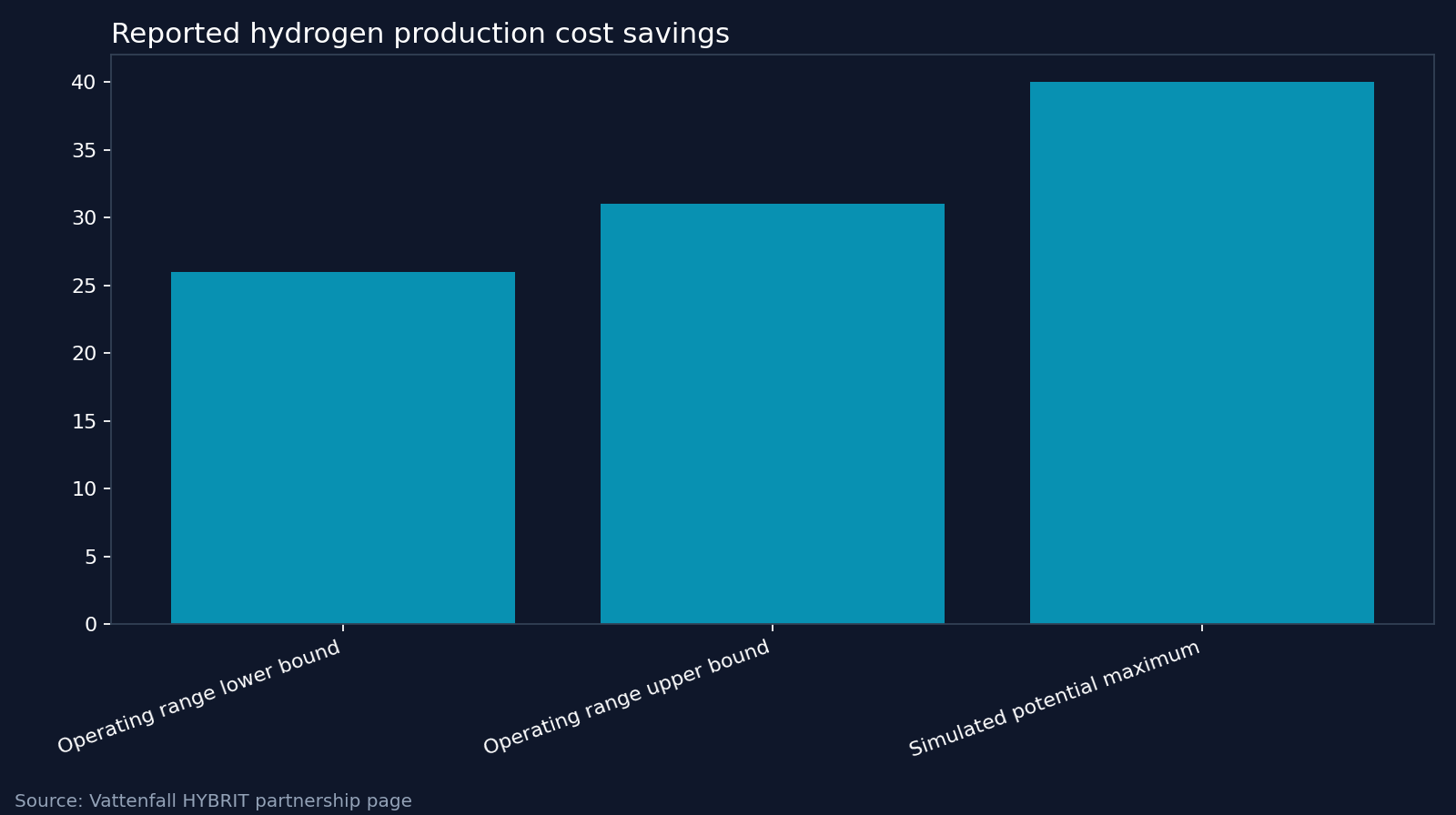 Reported hydrogen production cost savings. Source: Vattenfall HYBRIT partnership page