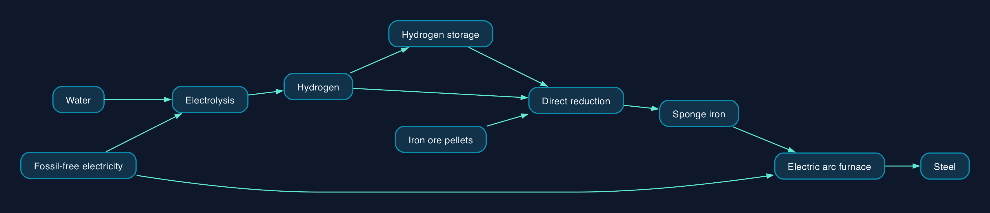 How hydrogen storage creates scheduling flexibility