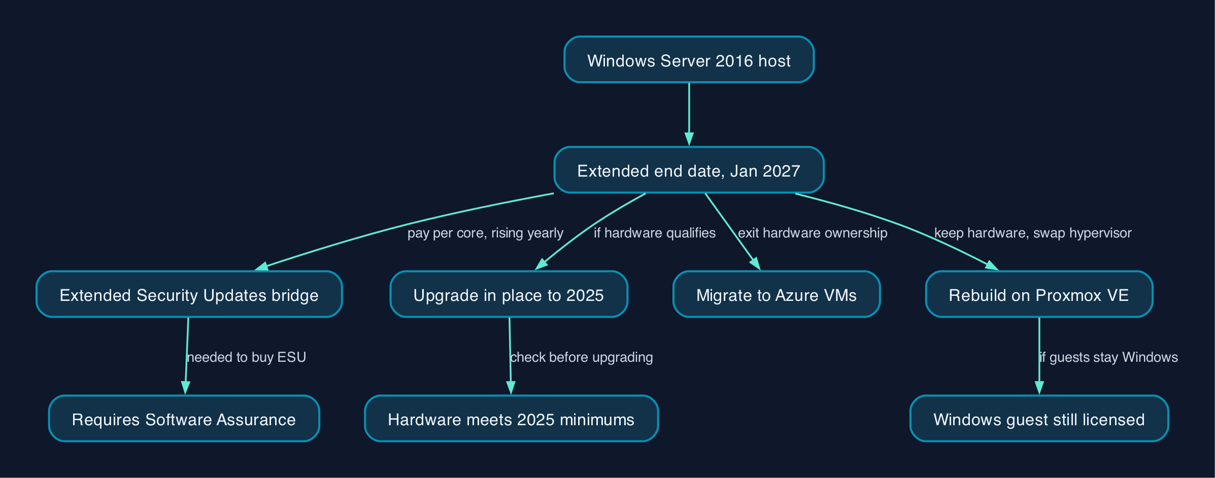 Windows Server 2016 end of support routes