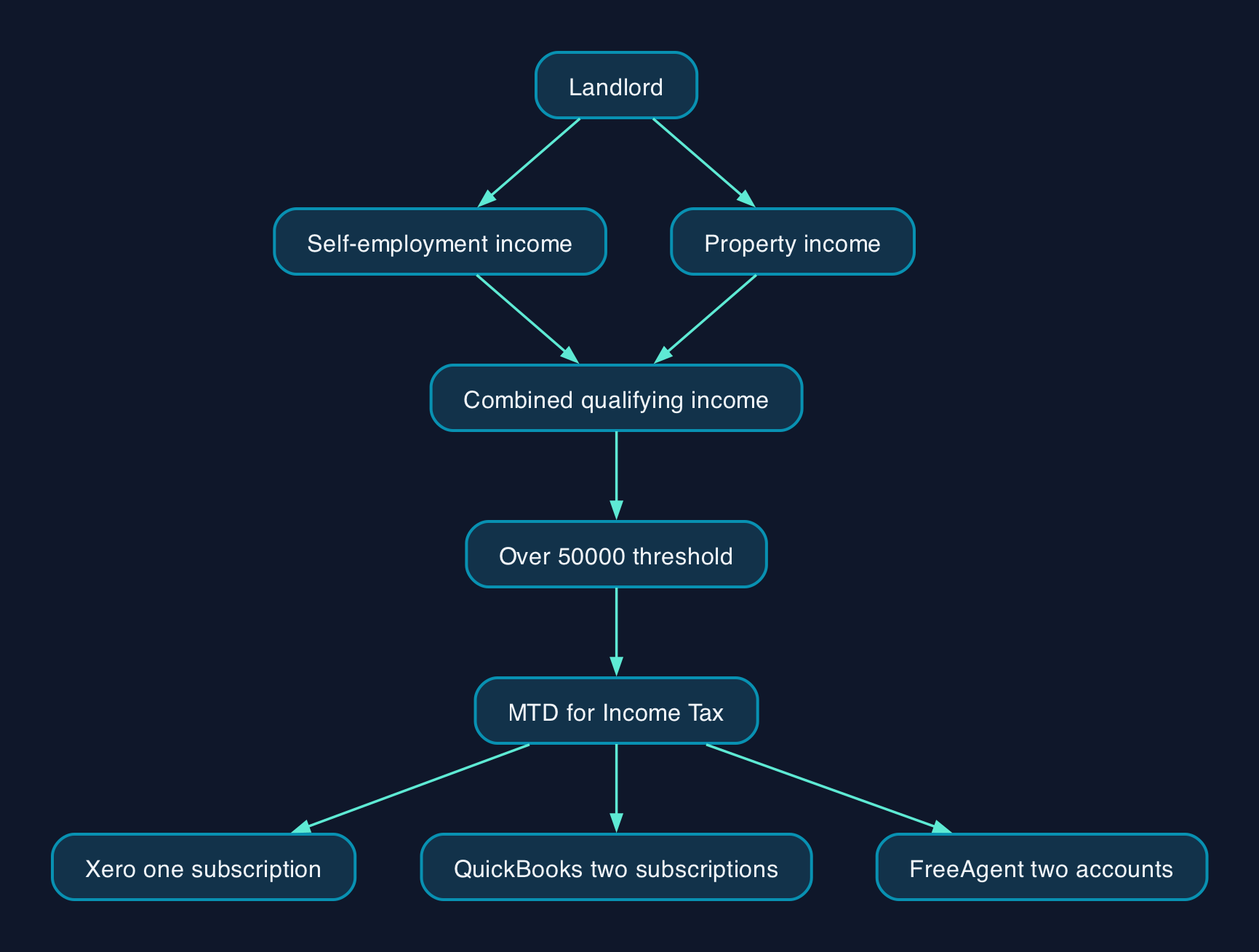 How a landlord's combined income reaches Making Tax Digital software