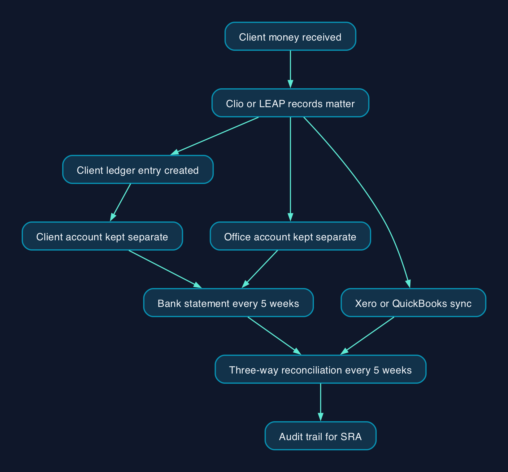How Client Money Flows Under the SRA Accounts Rules
