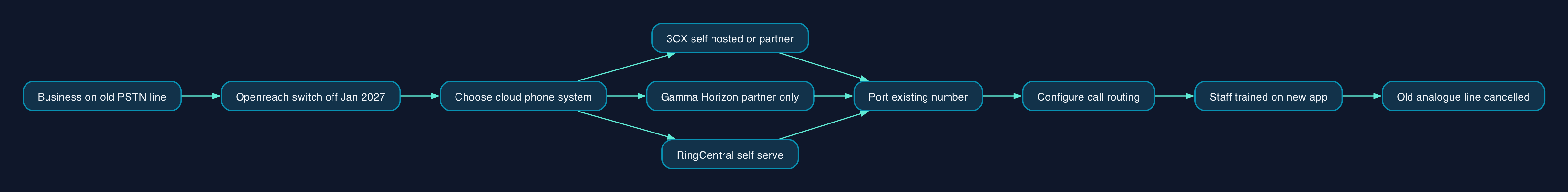 Replacing an analogue line with a cloud phone system