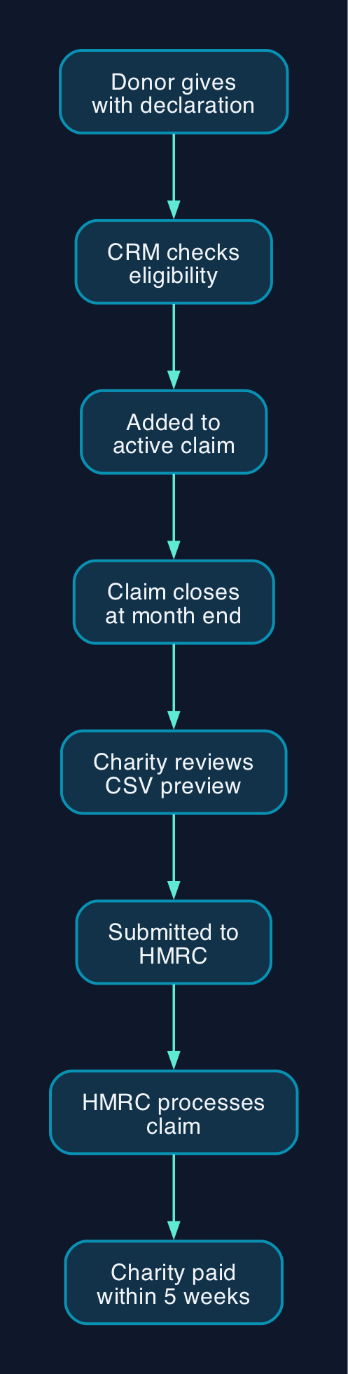 Gift Aid claim flow