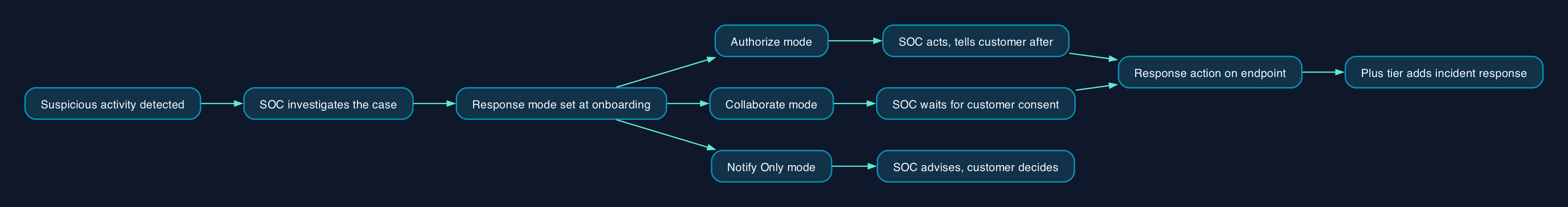 How an MDR provider decides to act on your endpoints