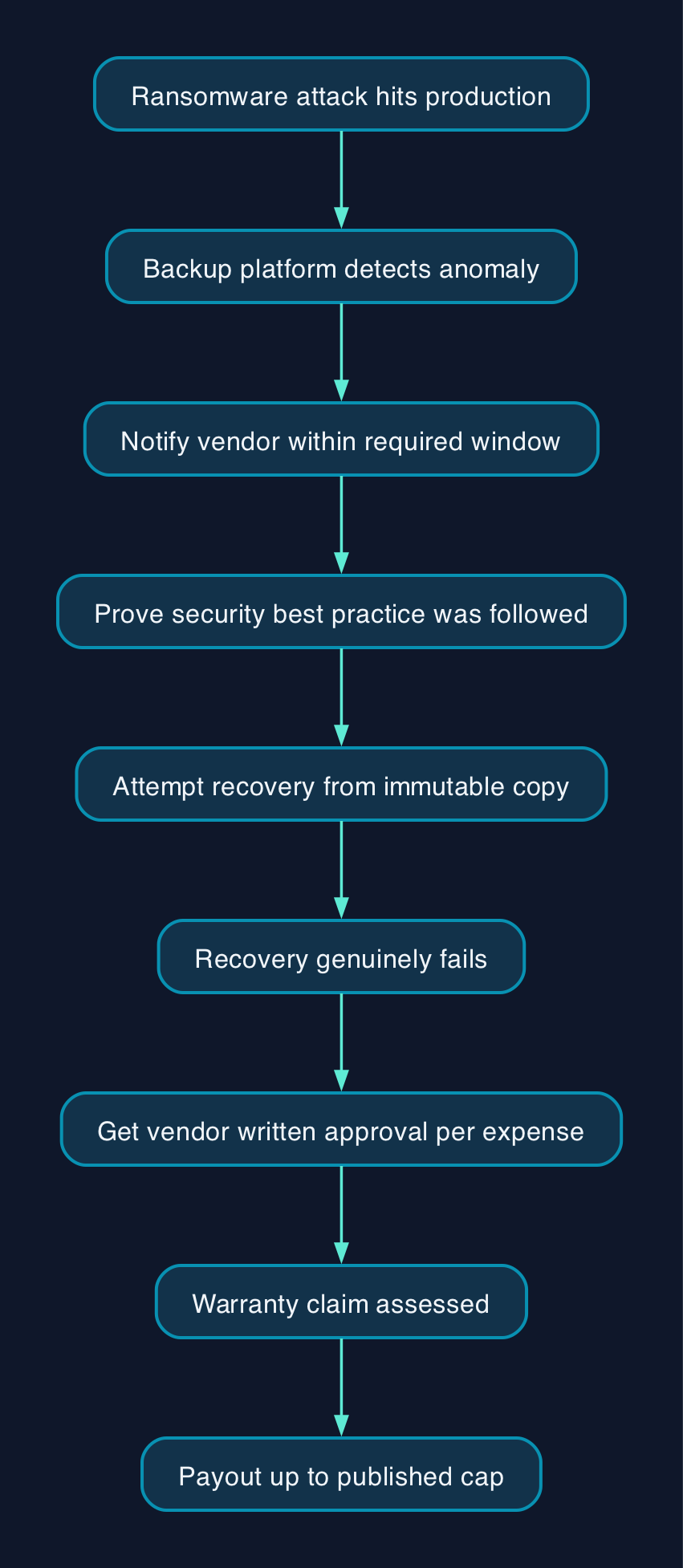 How a ransomware recovery warranty claim actually works