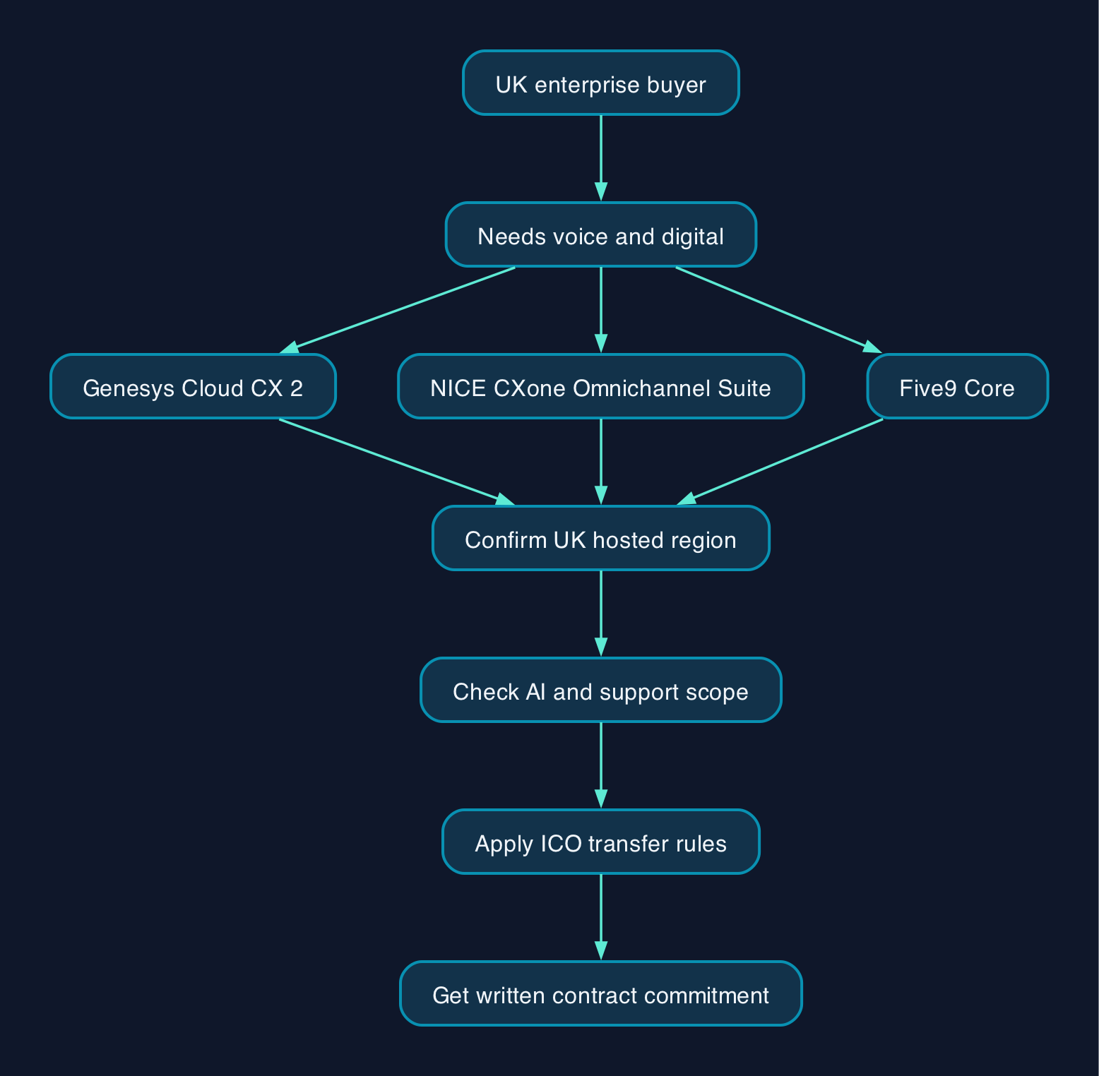 Shortlisting a UK-hosted contact centre platform