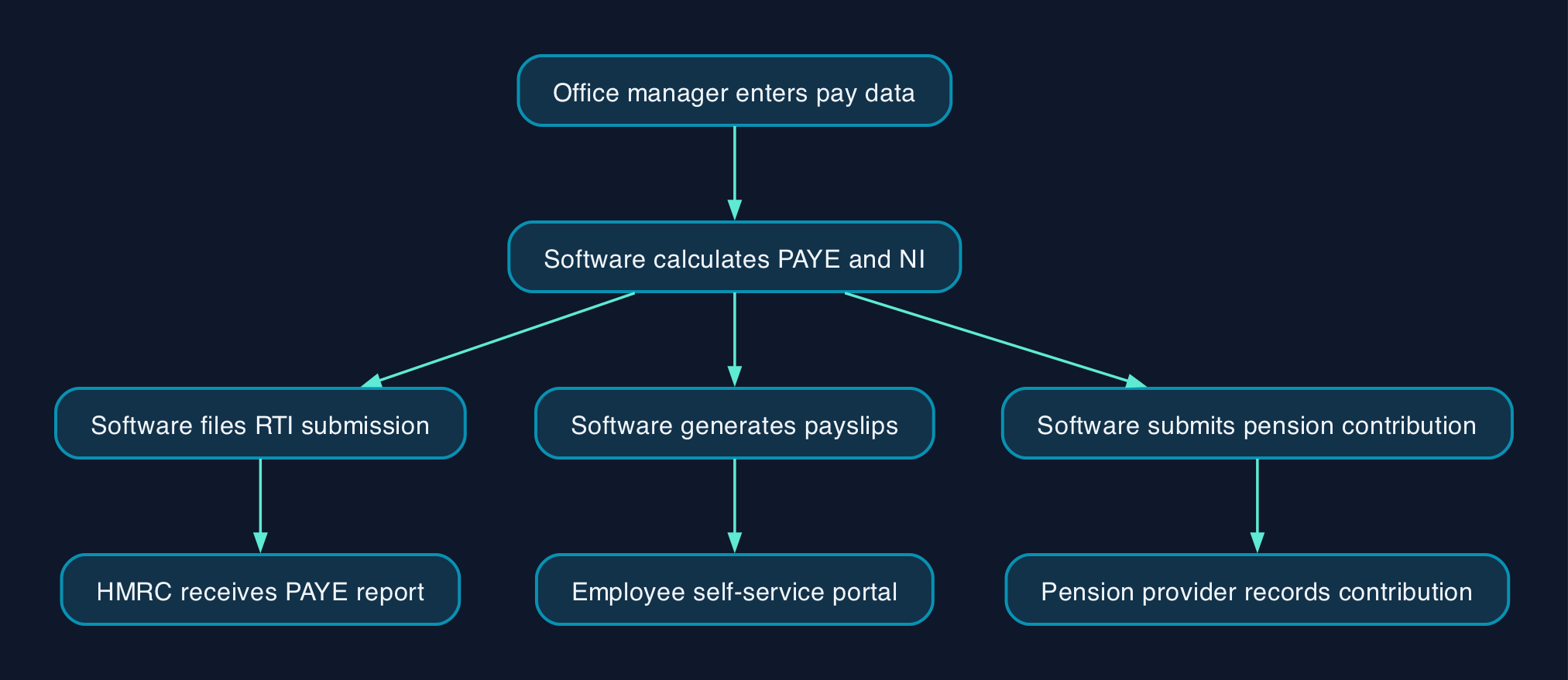 How a payroll run reaches HMRC and staff