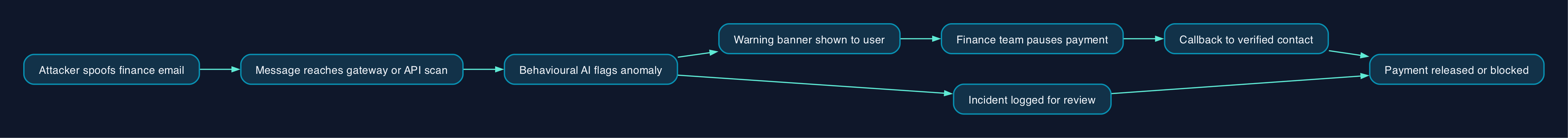 Stopping a wire transfer BEC attempt