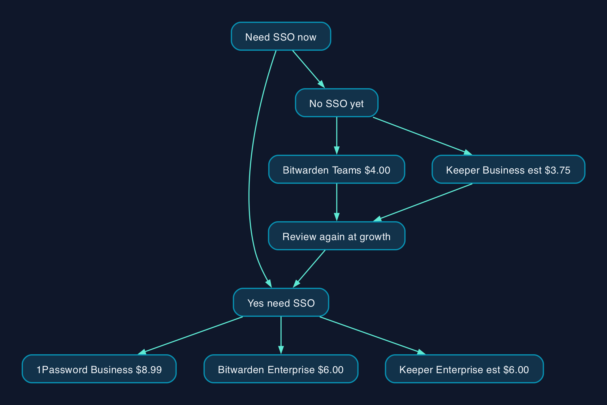 Which plan actually switches on SSO