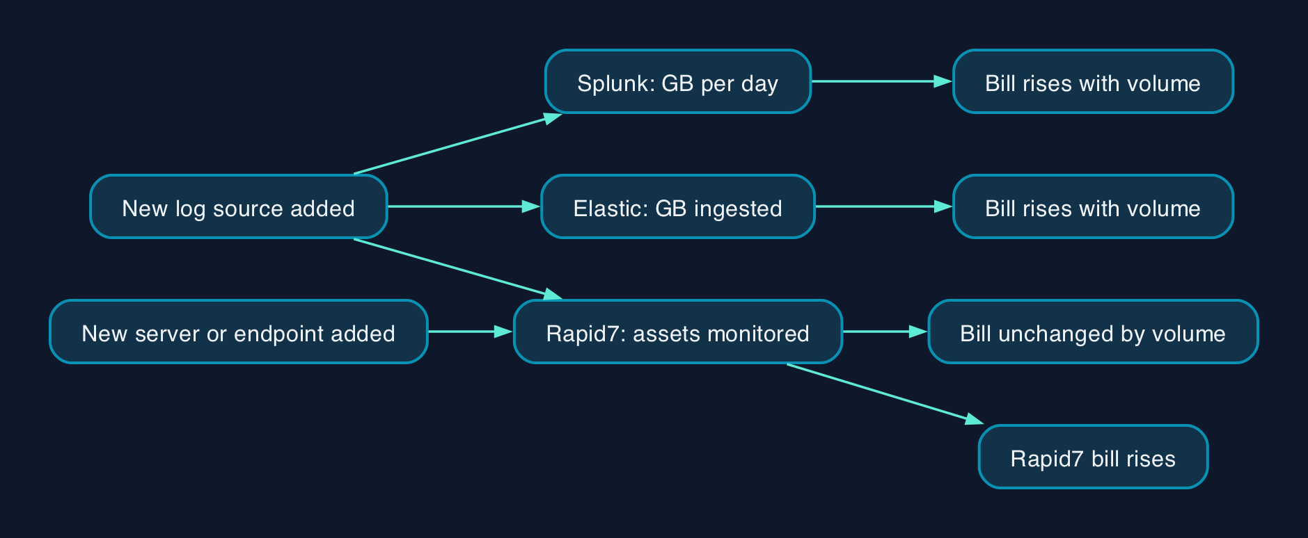 How a SIEM pricing model shapes the bill