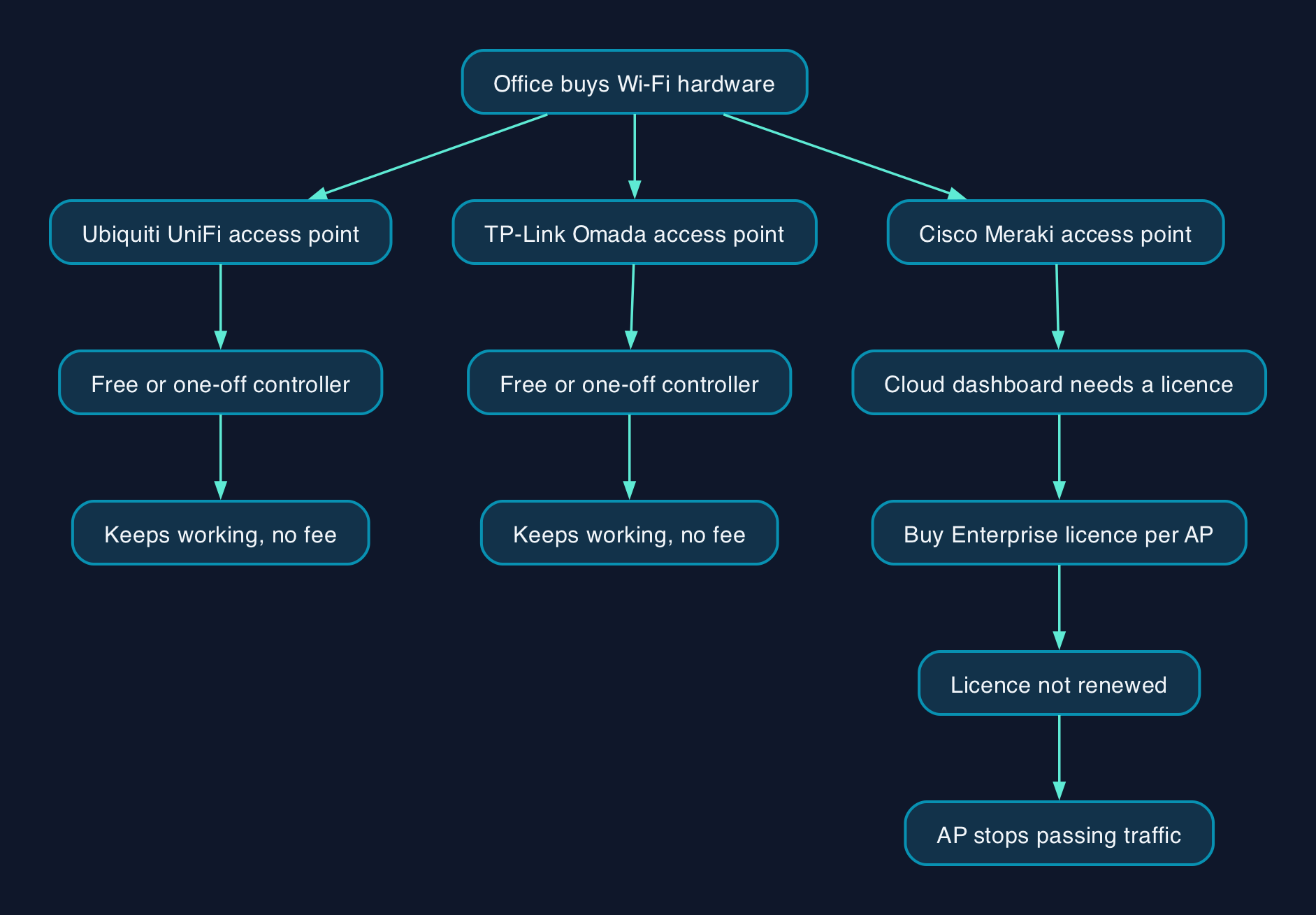 Why a Meraki access point can cost more over time