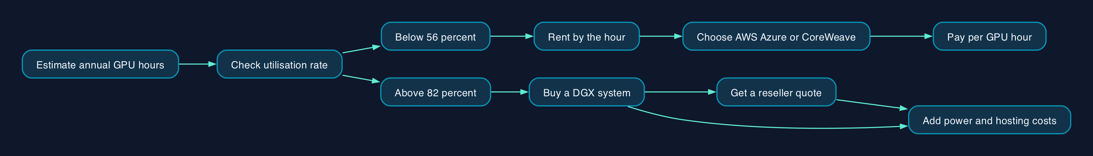 Deciding whether to rent or buy GPU capacity
