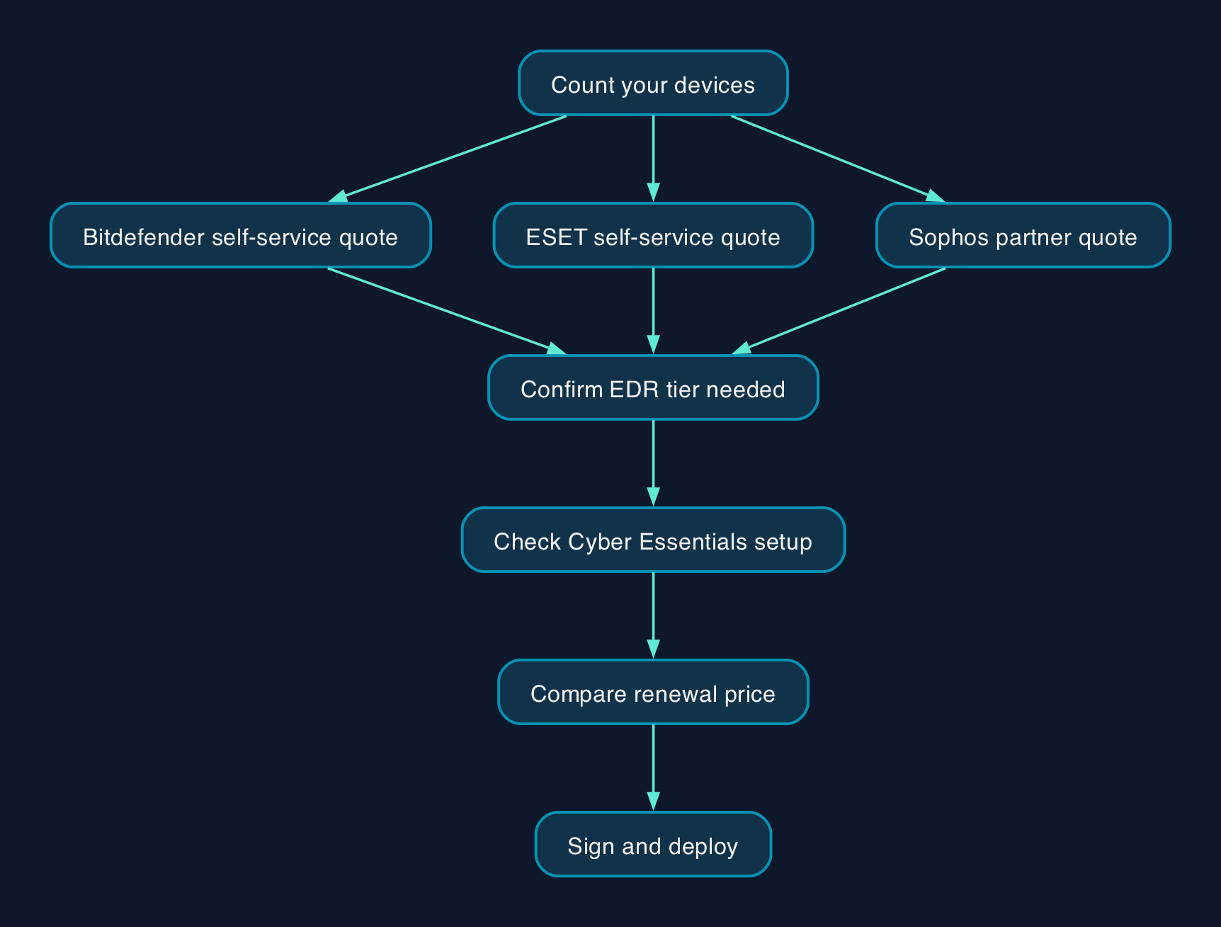 Choosing endpoint protection for fifty devices