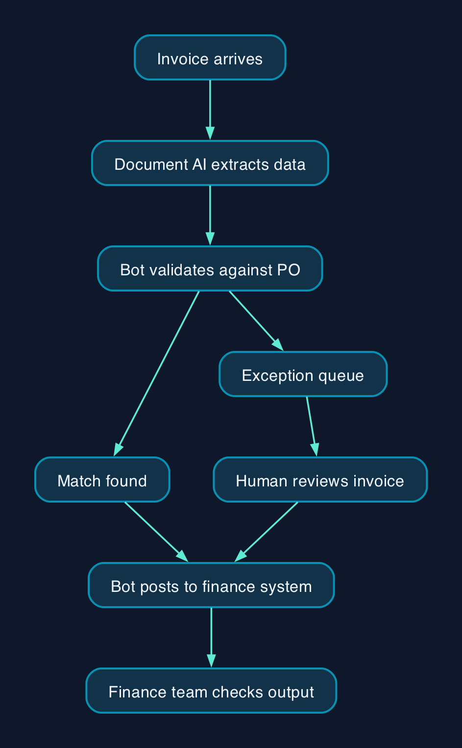 How Invoice Automation Bots Handle Exceptions