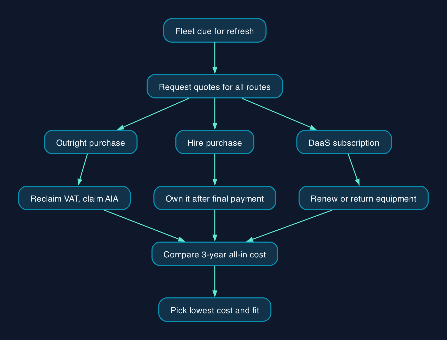 Comparing laptop finance routes
