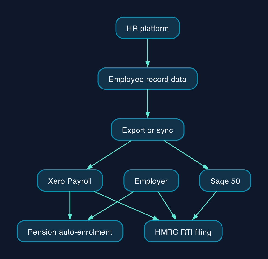 How Personio and BambooHR reach UK payroll