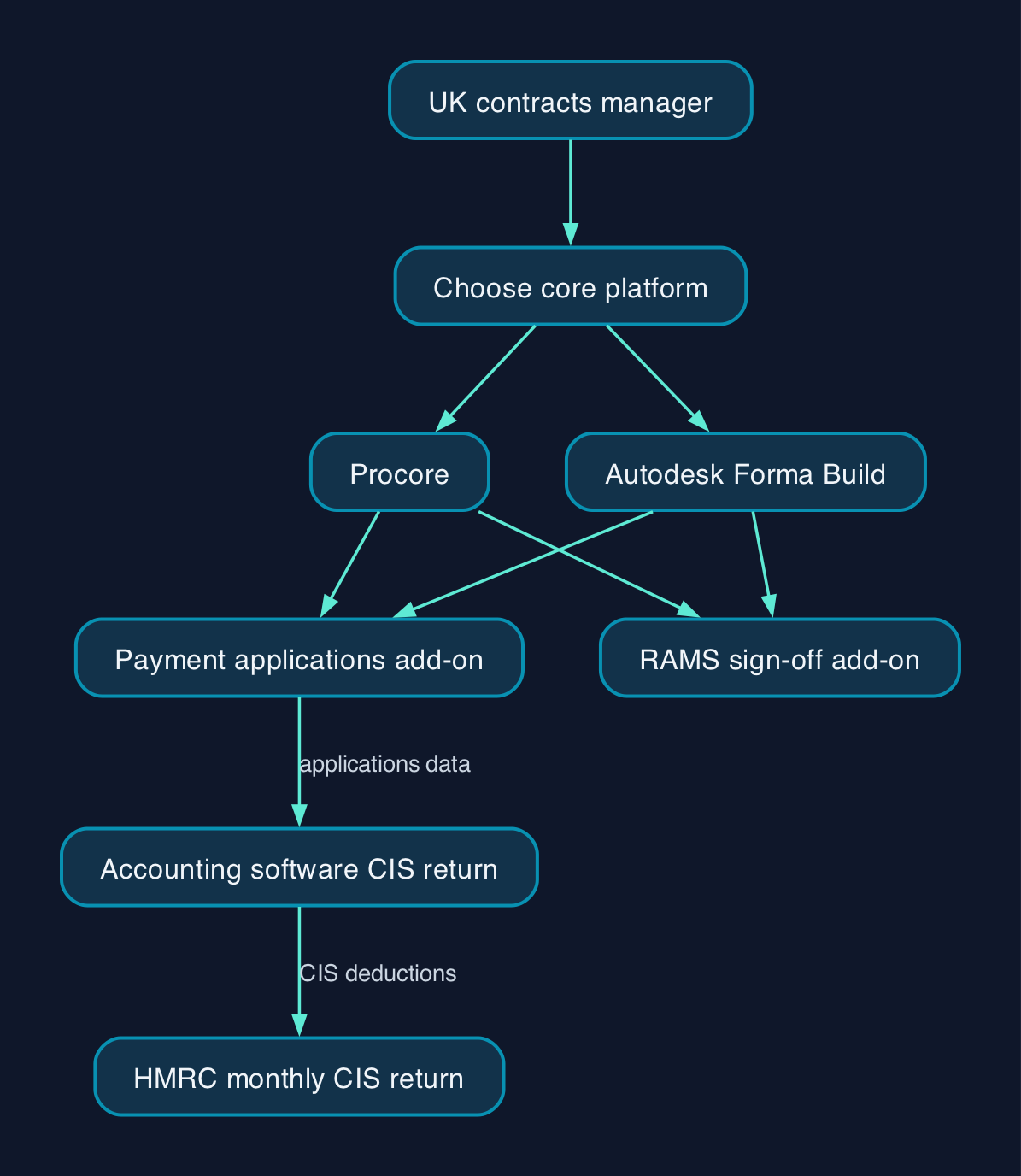 How a UK CIS subcontractor workflow actually connects