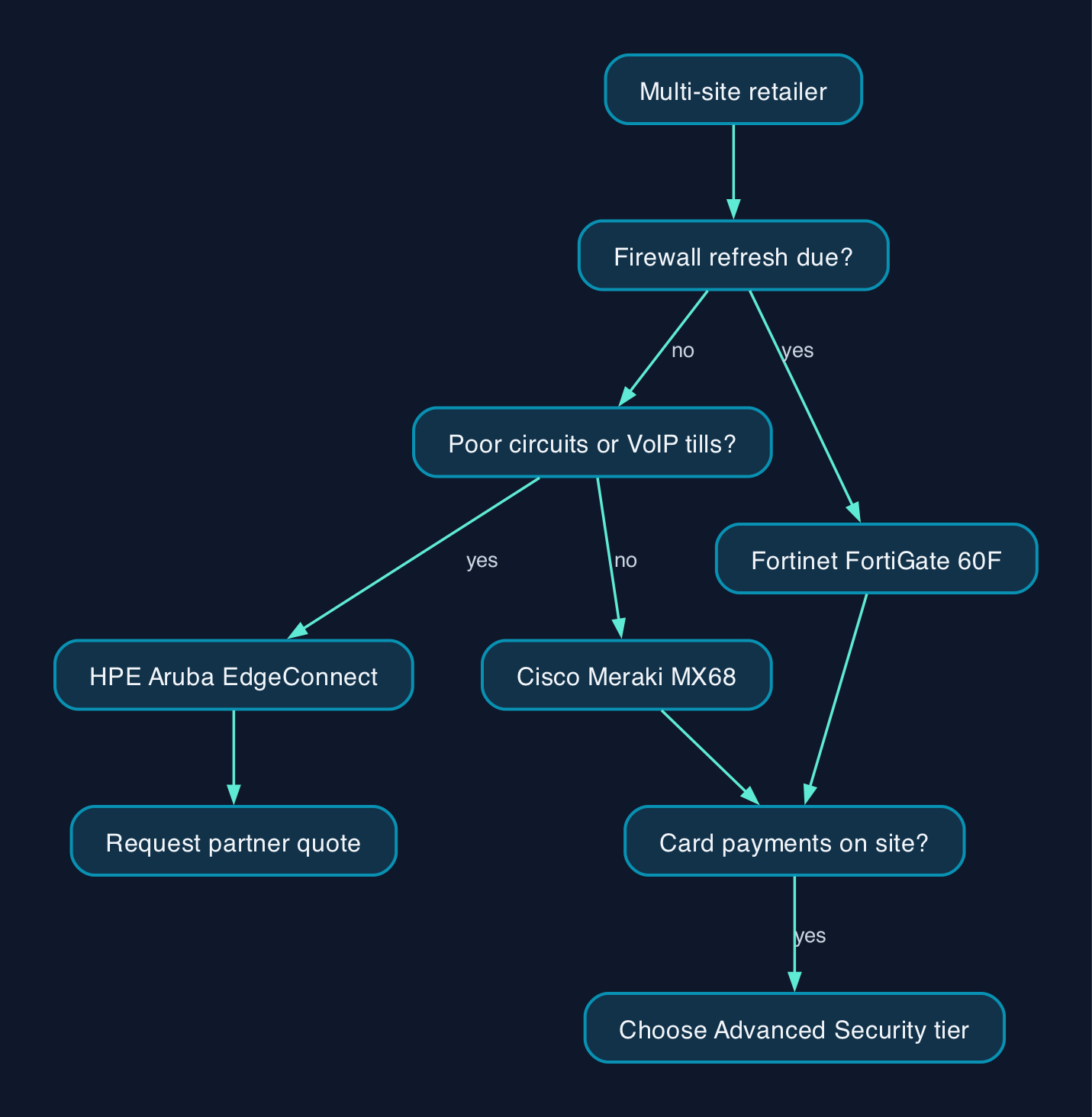 Choosing a retail SD-WAN platform