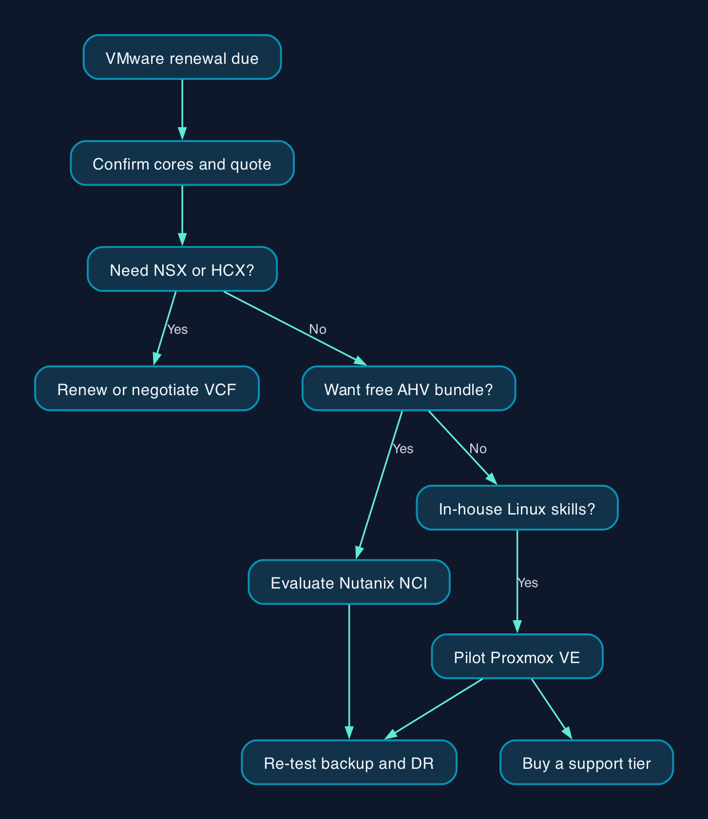 Deciding between VMware renewal, Nutanix and Proxmox VE