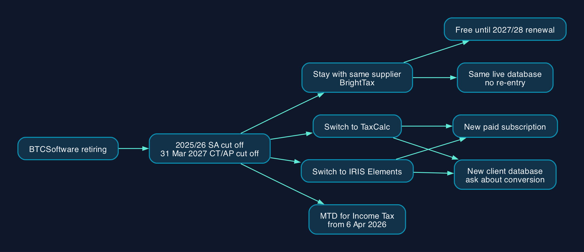 Choosing what replaces BTCSoftware