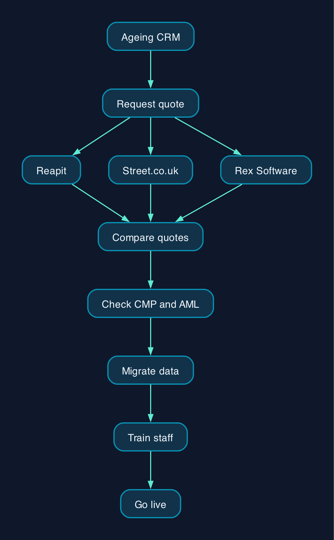 Switching an estate agency CRM