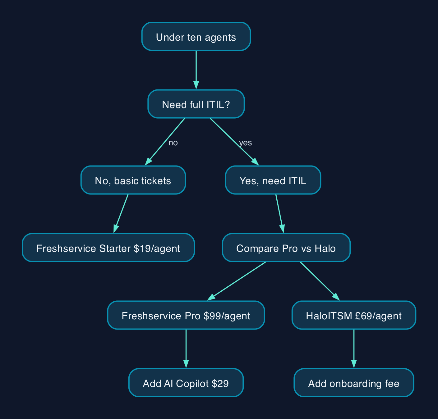 Choosing between Freshservice and HaloITSM