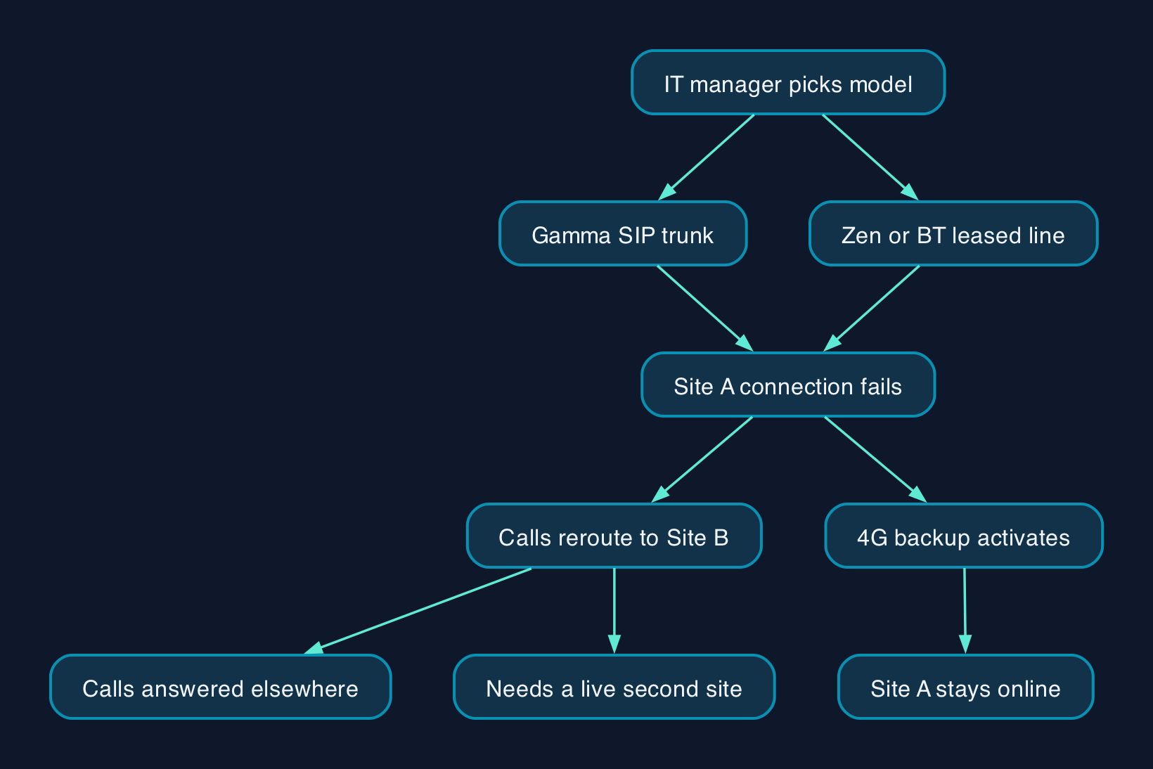 Two ways to keep a multi-site business connected
