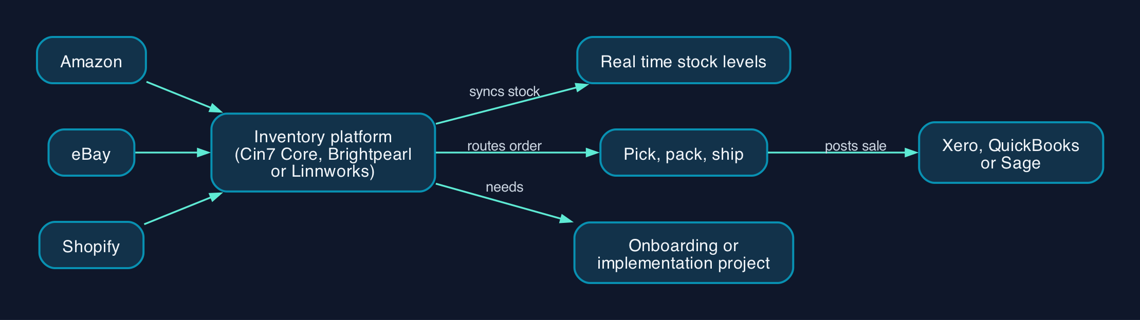 How a multichannel order reaches the warehouse