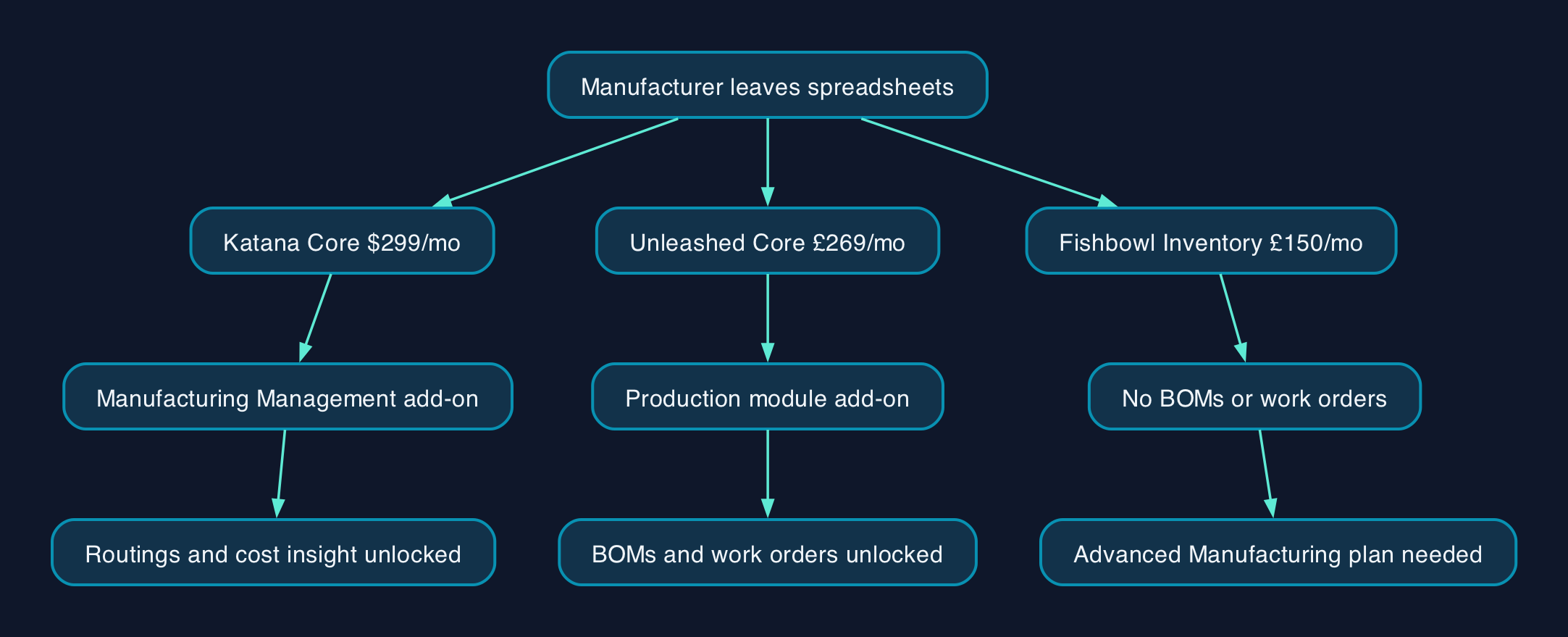 How each platform gates manufacturing behind an add-on
