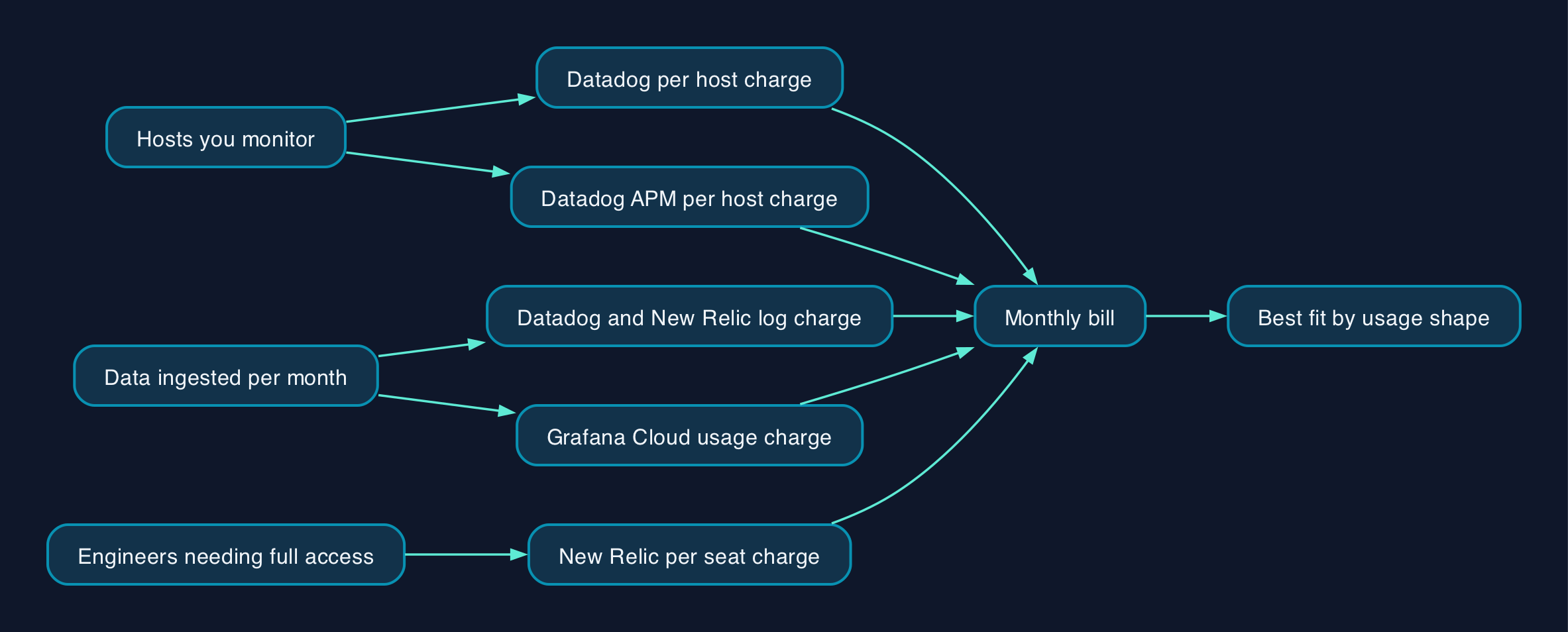 How your usage shape decides the bill