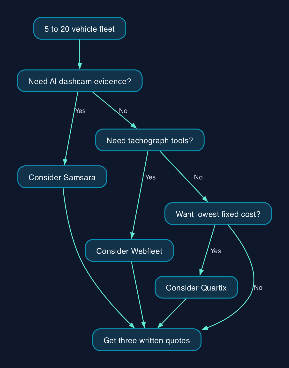 Choosing a telematics system for a small fleet