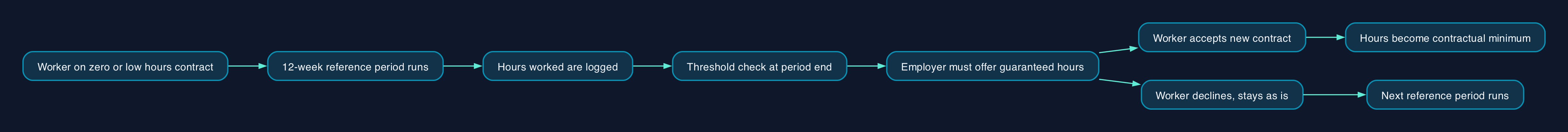 How a guaranteed-hours offer gets triggered