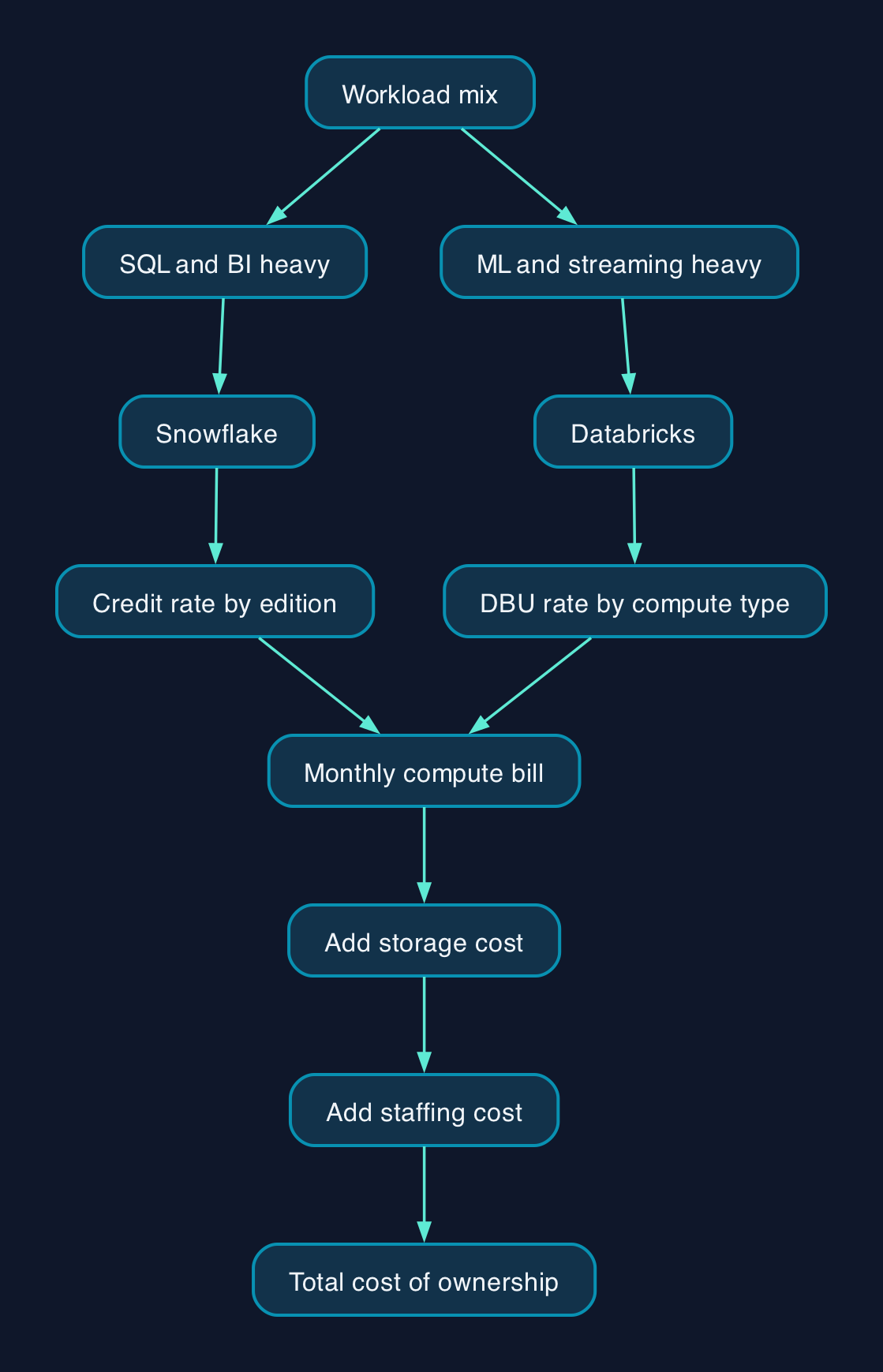 How the platform cost decision flows