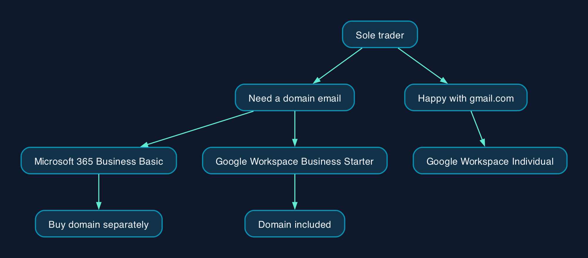 Choosing email and storage as a UK sole trader
